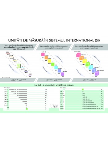 "Scara transformarilor" A3 (plastifiata + 2 benzi magnetice pe verso)
